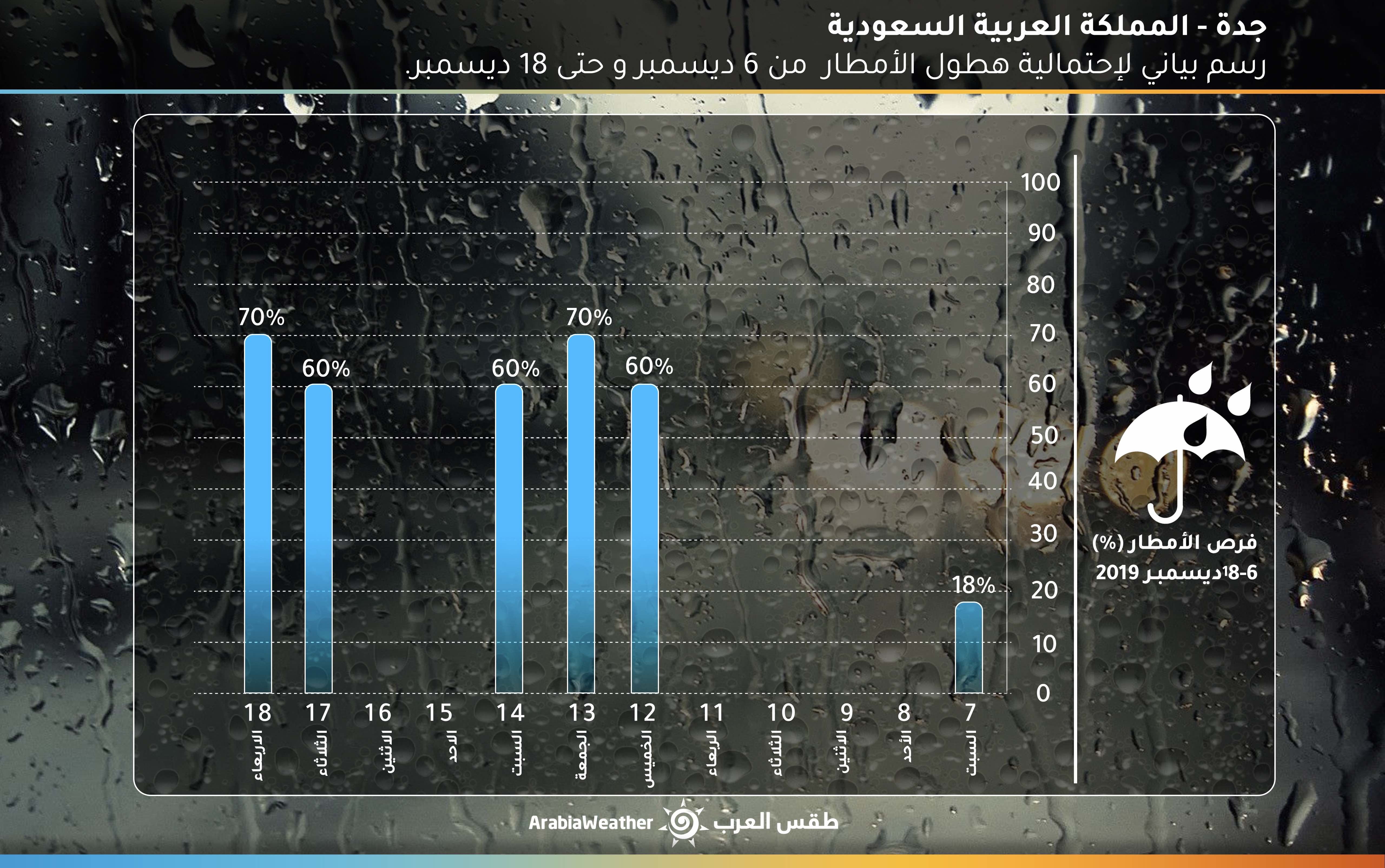 طقس العرب السعودية تعرف على موعد تكرار هطول الأمطار في مدينة جدة خلال الفترة القادمة عاجل