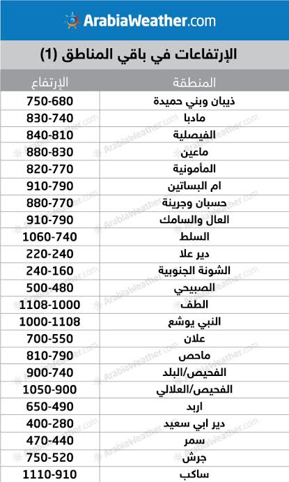 قائمة بارتفاع المناطق في الأردن عن سطح البحر طقس العرب طقس العرب