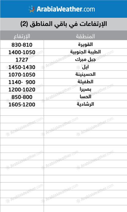 قائمة بارتفاع المناطق في الأردن عن سطح البحر طقس العرب طقس العرب