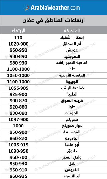 قائمة بارتفاع المناطق في الأردن عن سطح البحر طقس العرب طقس العرب