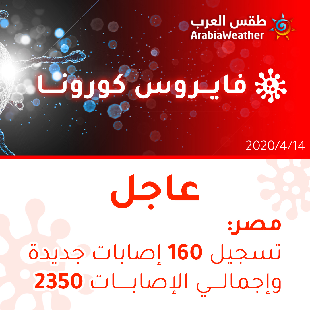 مصر   تسجيل 160 إصابة جديدة بالفايروس كورونا وارتفاع إجمالي الإصابات إلى 2350   طقس العرب