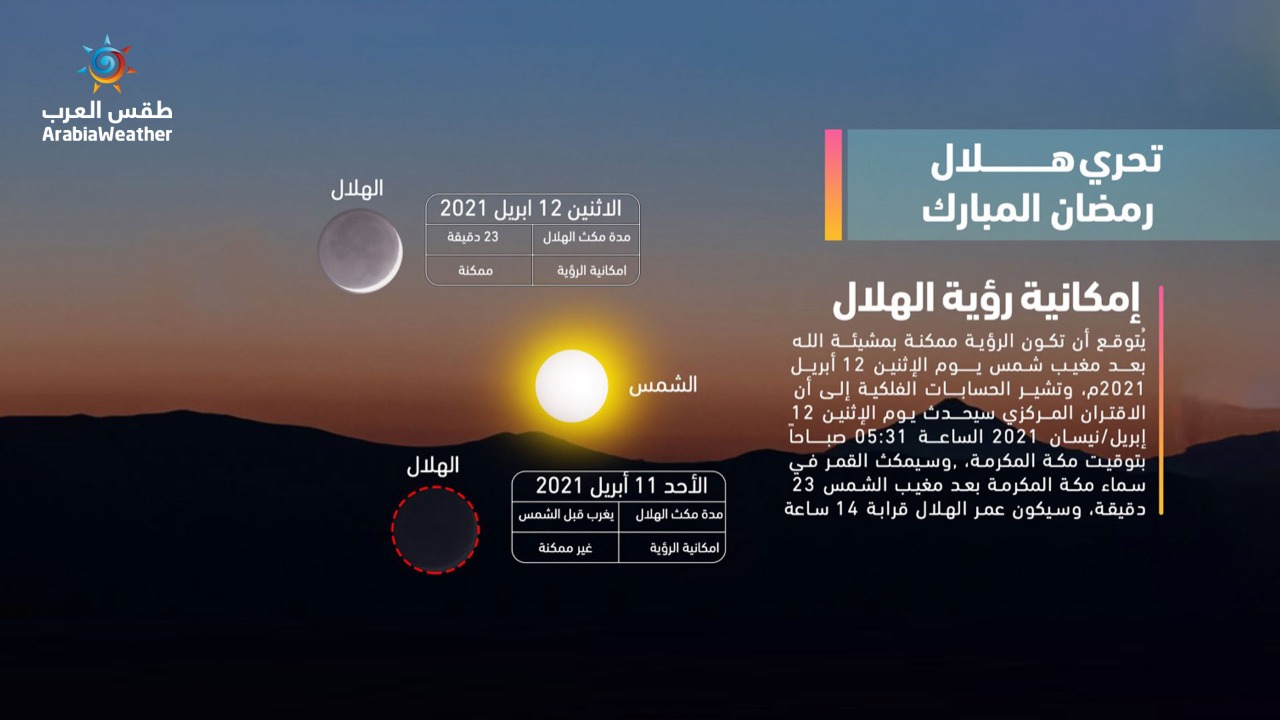Will The Arab Countries Be Able To Observe The Crescent Of Ramadan 1442 On Monday Evening Arabiaweather Arabiaweather
