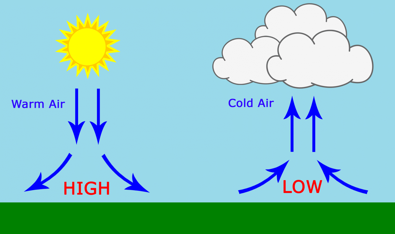ما العوامل المؤثرة في الضغط الجوي. 