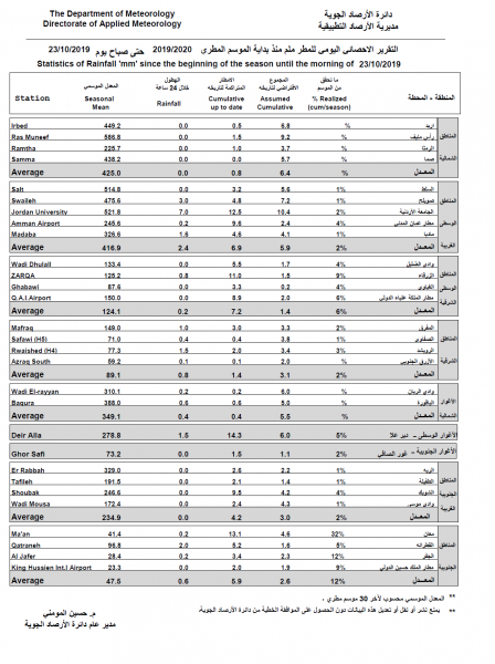 الأردن  كميات الأمطار المسجلة حتى صباح اليوم الأربعاء 23102019
