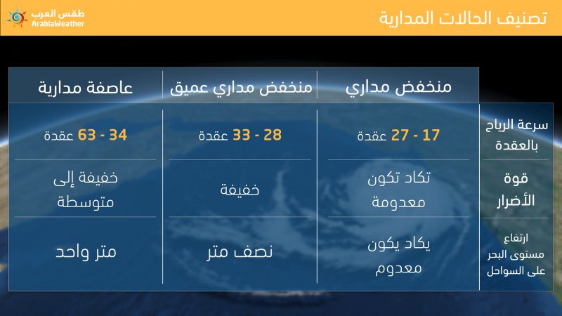 The Classification Of The Atmospheric Depression Raised To The Third Degree Rain And Snow In Many Areas Arabiaweather Arabiaweather