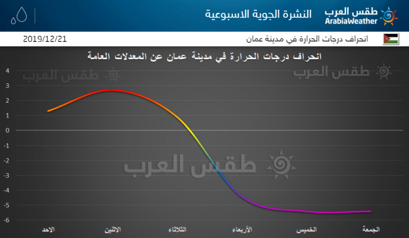Ø¯Ø±Ø¬Ø© Ø§Ù„Ø­Ø±Ø§Ø±Ø© ÙÙŠ Ø¹Ù…Ø§Ù† Ø·Ù‚Ø³ Ø§Ù„Ø¹Ø±Ø¨