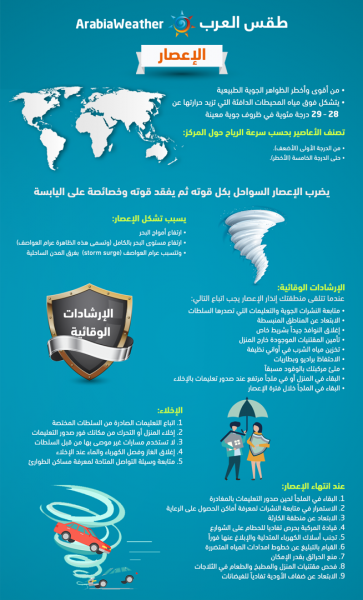 التعامل مع الاعاصير