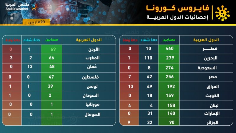 Corona statistics in the Arab world 03/03/2020