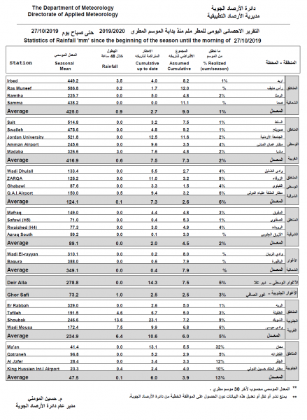 كميات الأمطار المسجلة بحسب الأرصاد الاردنية