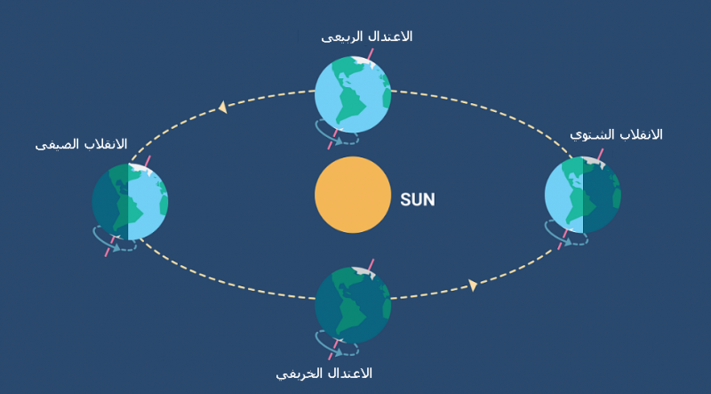 الفصول الأربعة .. كيف تحدث؟ وهل تشهدها جميع أجزاء الكرة الأرضية؟ | طقس  العرب | طقس العرب
