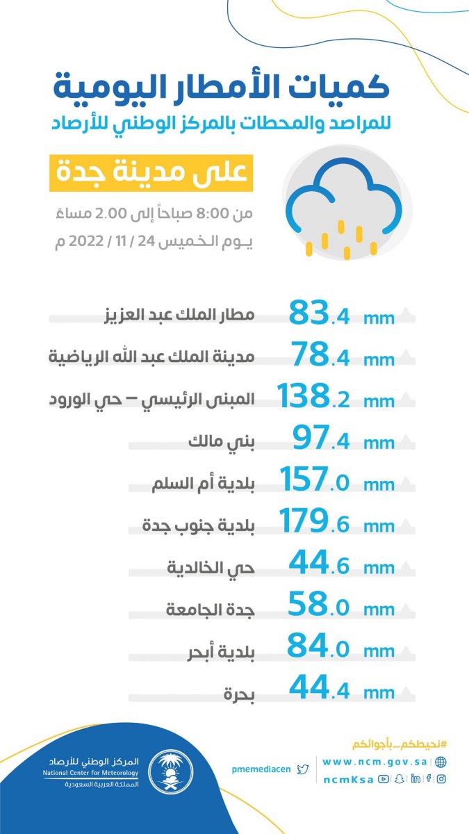 كميات الأمطار المتساقطة في مدينة جدة أمس الخميس