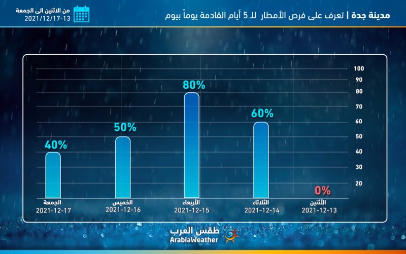 A Graph Showing The Improvement In Rain Chances In Jeddah Arabiaweather Arabiaweather